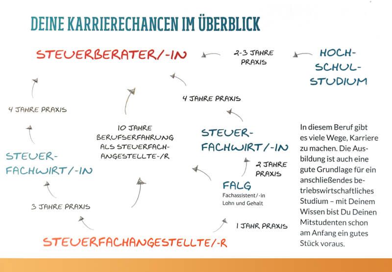 Karrierechancen im Überblick | Maurer und Partner Steuerberater